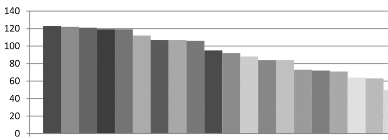 Figure 3.6.1 Points scored on the Vocabulary Language Test 