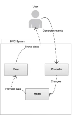 Figure 1: The MVC cycle 