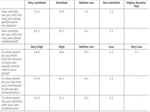 Table 3. Collaboration and individual performance (%)