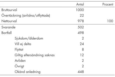 Tabell 1.  Urval och bortfall antal Procent Bruttourval 1000 övertäckning (avlidna/utflyttade) 22 nettourval 978 100 Svarande 502 Bortfall 498  Sjukdom/ålderdom 2 vill ej delta 24  Flyttat 8