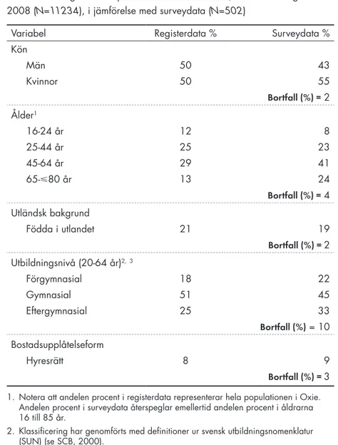 Tabell 2.  demografisk komposition över Oxie stadsdel, Malmö stad registerdata  2008 (N=11234), i jämförelse med surveydata (N=502)