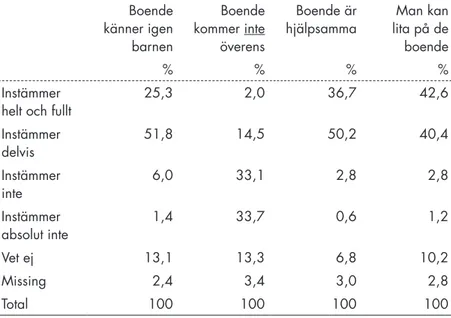 Tabell 7.  Fördelningen av respondenter gällande uppfattning av social samman- samman-hållning i bostadsområdet Boende  känner igen  barnen Boende kommer inte överens Boende är 