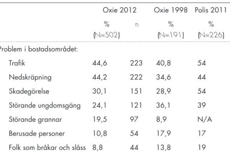 Tabell 9.  andel som upplever problem i sitt bostadsområde i jämförelse med  Oxie 1998 och polisens trygghetsmätning 2011