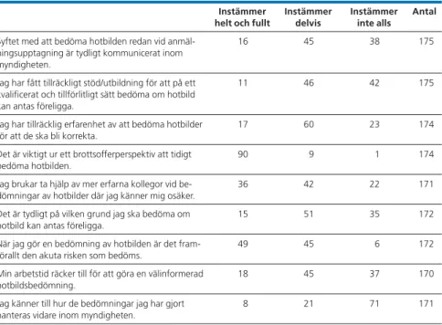 Tabell 3. Upplevelse av initial bedömning. Procent.