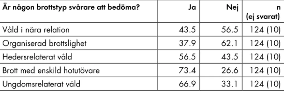 tabell 3. Brottstyper. Andel 10 .  