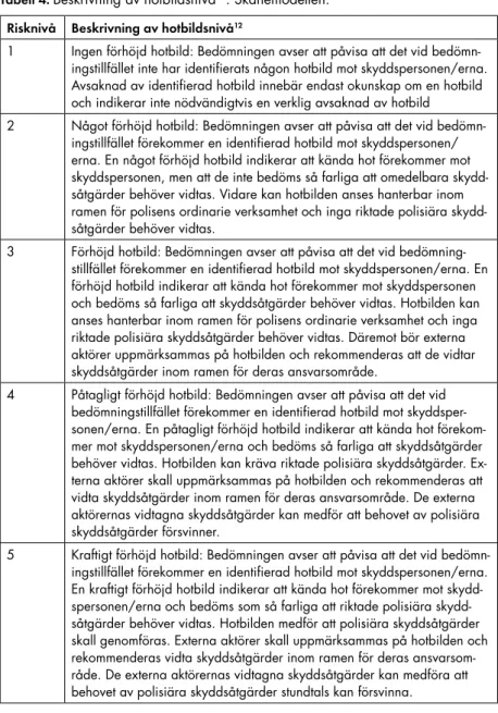 tabell 4. Beskrivning av hotbildsnivå 11 . Skånemodellen. 