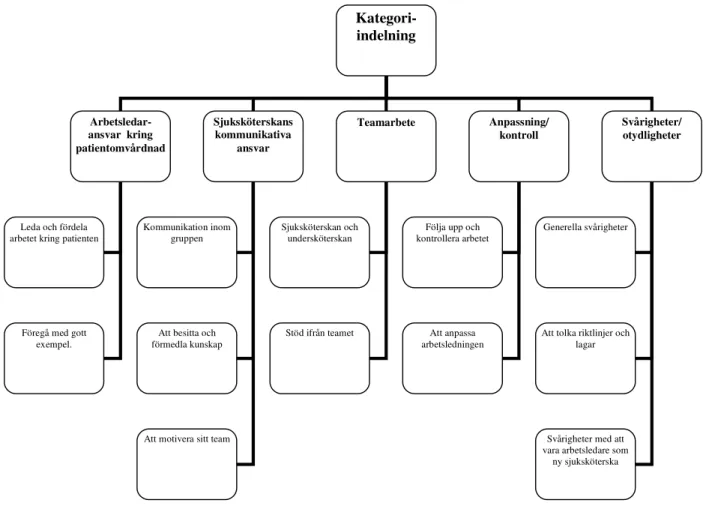Figur 1. Kategorisystem  Kategori- indelning Arbetsledar-ansvar  kring patientomvårdnad Sjuksköterskans kommunikativa ansvar Teamarbete  Anpassning/ kontroll  Svårigheter/  otydligheter  