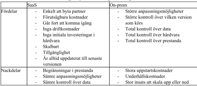 Tabell 6: För- och nackdelar med affärssystem SaaS respektive on-prem 