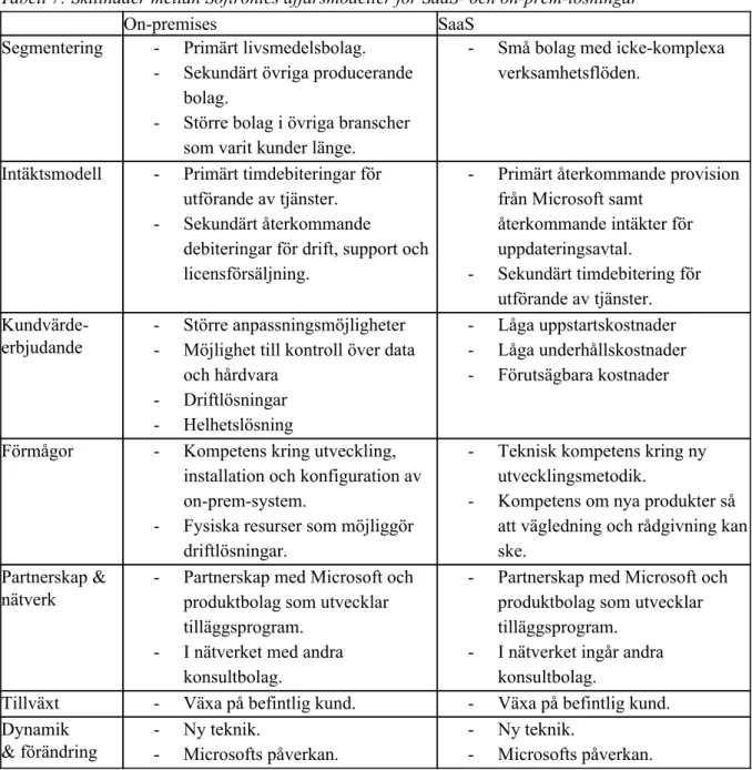 Tabell 7: Skillnader mellan Softronics affärsmodeller för SaaS- och on-prem-lösningar 