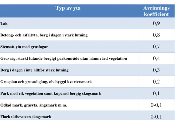 Tabell 3.1 Avrinningskoefficienter för olika material (Lidström, 2013). 