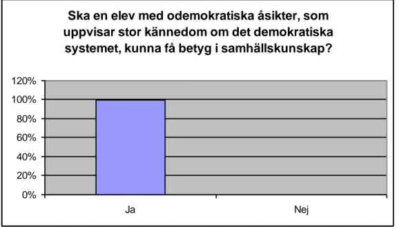 Figur 3: Diagram över lärarnas svar på frågan om odemokratiska elever kan få betyg i 