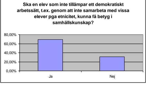 Figur 4: Diagram över lärarnas svar på frågan om elever utan ett demokratiskt arbetssätt  kan få betyg i samhällskunskap