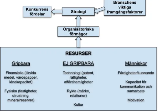 Fig 1.3 Länken mellan resurser, förmågor, och konkurrensfördelar (Grant, 2015, s. 119) 