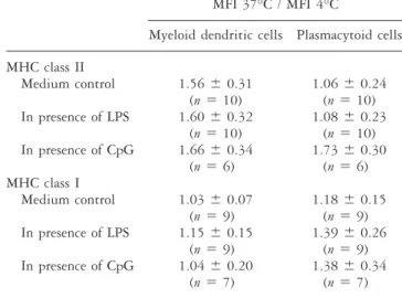 TABLE 3 Surface expression of MHC class I and II by dendritic cells after stimulation with LPS or CpG