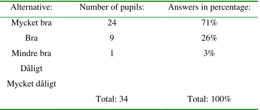 Table 1: Presentation of the pupils answer to the question ”Hur har det varit att arbeta med en uppgift inom  arbetsområdet ”hälsa” på enbart engelska?”