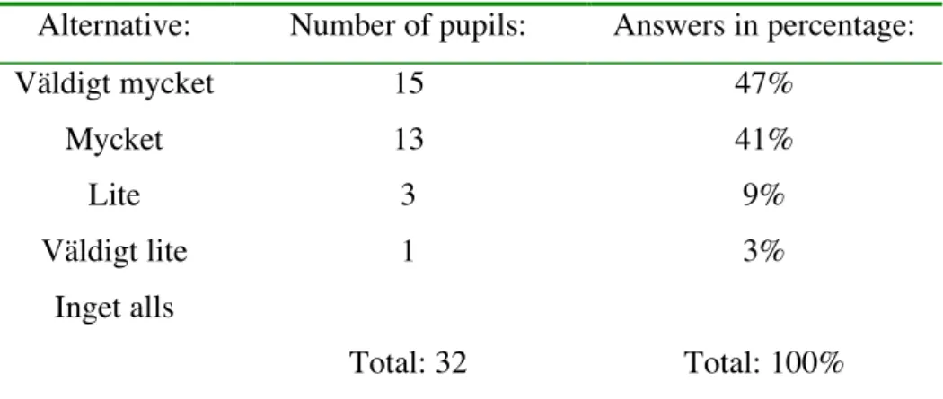 Table 3: Presentation of the pupils answer to the question ”Har du lärt dig någon engelska under dessa två  veckor?”