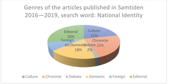 Table 1. Genres of the articles published in  Samtiden  2016–2019. Search word: 