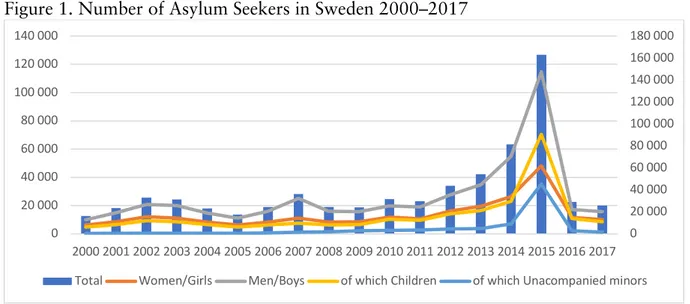 Figure 1. Number of Asylum Seekers in Sweden 2000–2017  