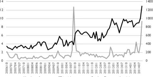 Figure 3. Articles on the Sweden Democrats in the six largest newspapers and the opinion poll for  the Sweden Democrats, per month, 2006–2014.