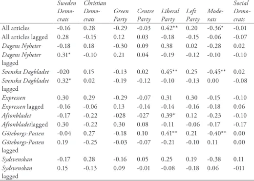 Table 2. Correlations between SIFO monthly opinion polls and the number of published articles,  October 2010–September 2014