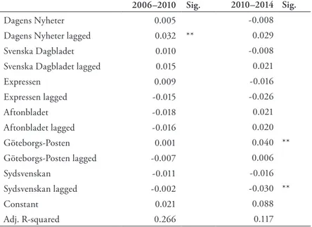 Table 4. OlS regressions on SIFO monthly opinion polls and number of published articles for  Sweden Democrats, in the periods 2006–2010 and 2010–2014