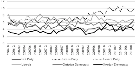 Figure 1. Opinion polls of smaller political parties, per month, 2006–2010.