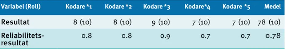 Tabell 7. Reliabilitetsresultat för variabeln Roll