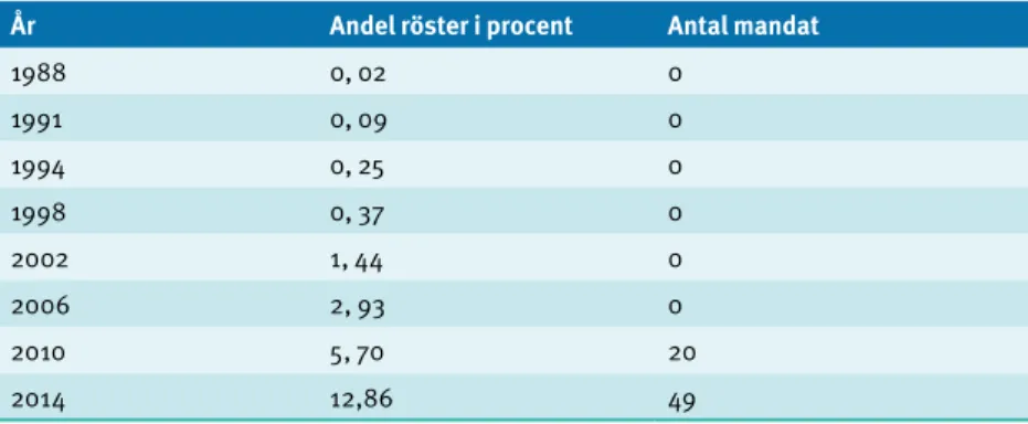 Tabell 1. Sverigedemokraternas resultat i riksdagsvalen  från 1988 till 2014.