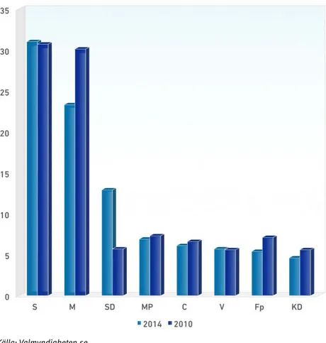Figur 1. Valresultat för de svenska riksdagspartierna i  riksdagsvalen 2014 och 2010, andel av rösterna (%)