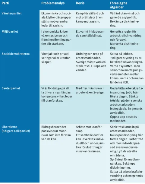 Tabell 2. De svenska riksdagspartiernas migrations- migrations-politik inför valet 2014.