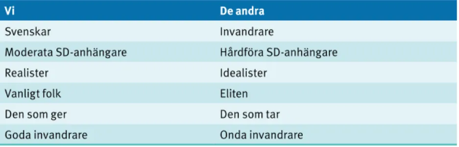 Tabell 5. Motsatsparen som blir en del av skribenternas  självbild utifrån artikelserien ”Från sjuklövern till SD” 