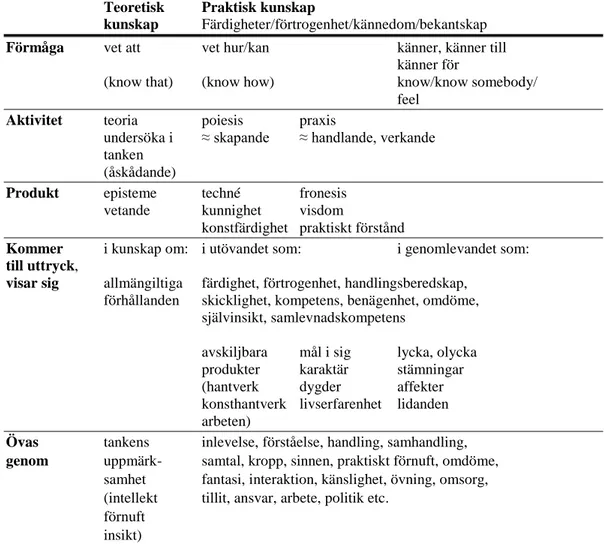 Tabell 1. Kalman (2013, sid. 50) har gjort en modell för att åskådliggöra de olika  kunskapsformerna
