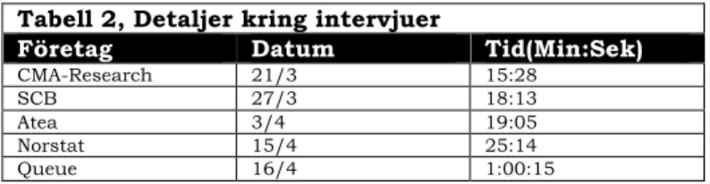 Tabell  2  redovisar  datum  och  längd  för  de  genomförda  intervjuerna. 