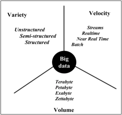 Figur 1 Big Datas 3V [18B]