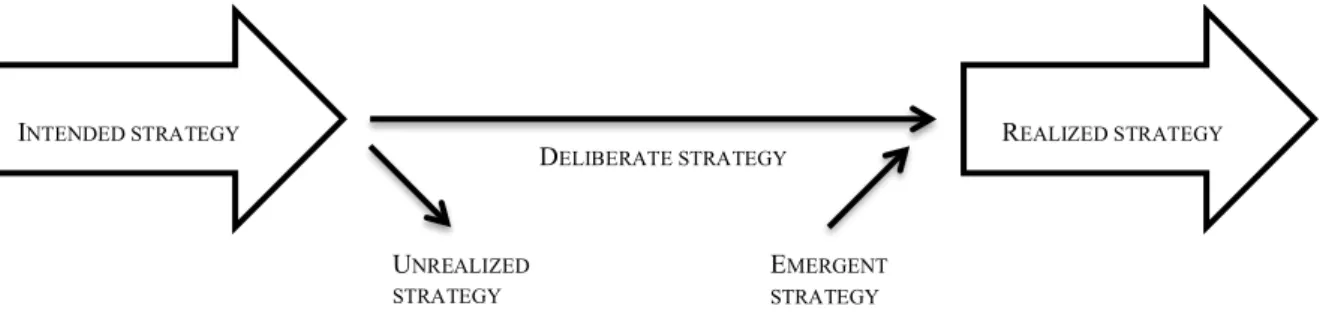 Figur 8 – Types of strategy (Mintzberg &amp; Waters, 1985, s 288) 