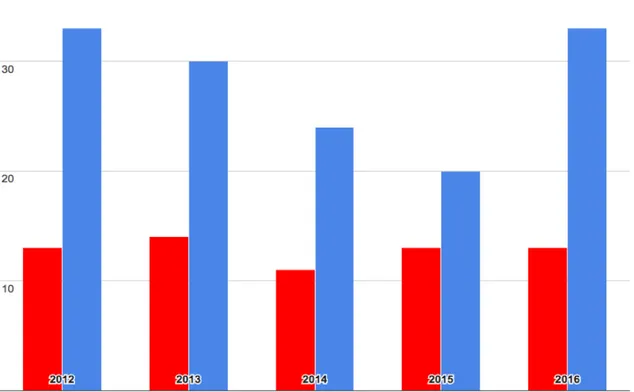 Diagram som visar fördelningen mellan antagna män respektive manliga studieavbrott  på förskollärarutbildningen på ett lärosäte i Sverige läsåren 2012–2016