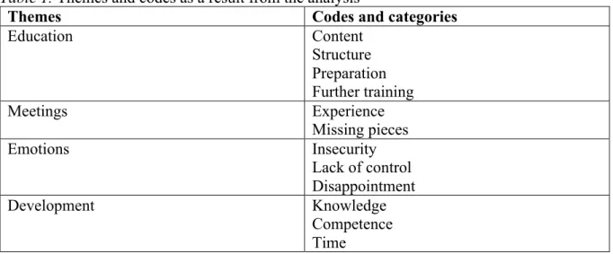 Table 1. Themes and codes as a result from the analysis 