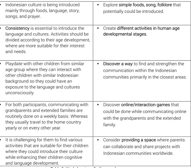 Table 3. Workshop two: findings and responses.  