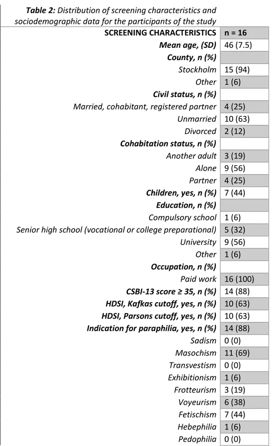 Table 2: Distribution of screening characteristics and  sociodemographic data for the participants of the study 