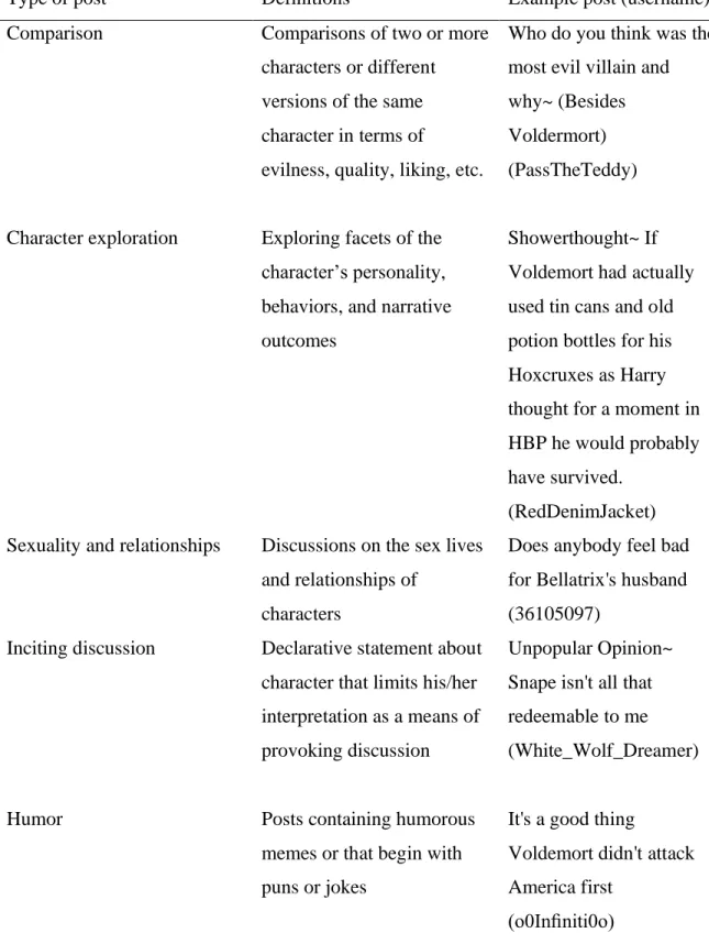 Table 1. Definitions of post categories extracted from /r/harrypotter 