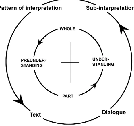 Figure 2. The basic hermeneutic circle (Alvesson &amp; Sköldberg, 2009) 