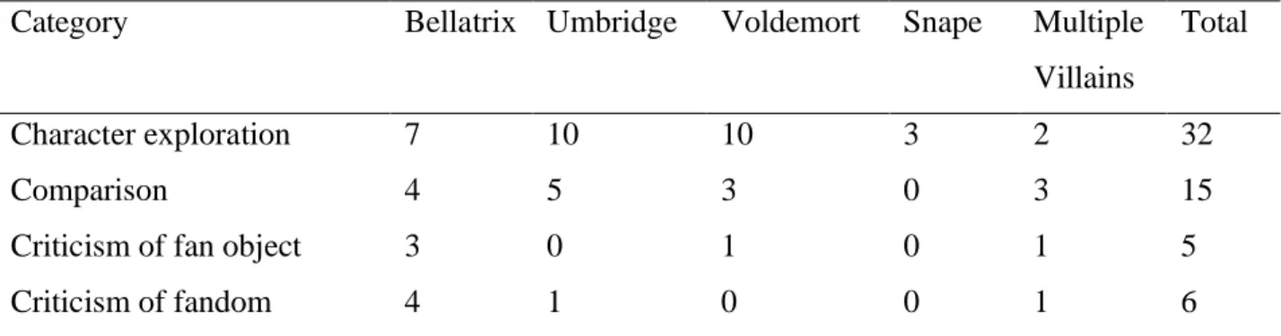 Table 2. Number of posts for each category and character 