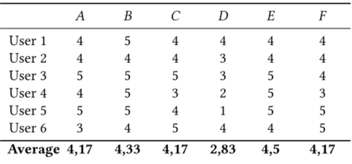 Table 3. Perceived importance of the six use cases (1=not important at all, 9=very important)