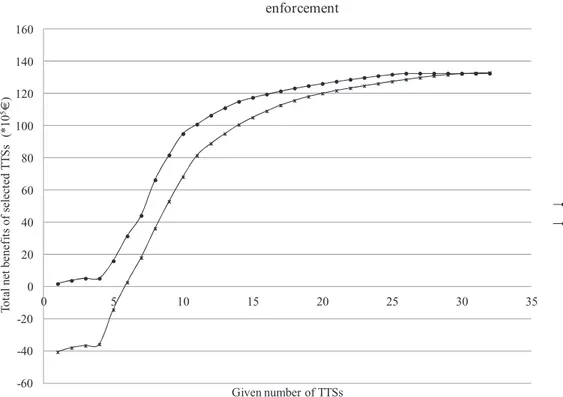 Figure 4 Net benefit variation with enforcement for RUC and RUCA.
