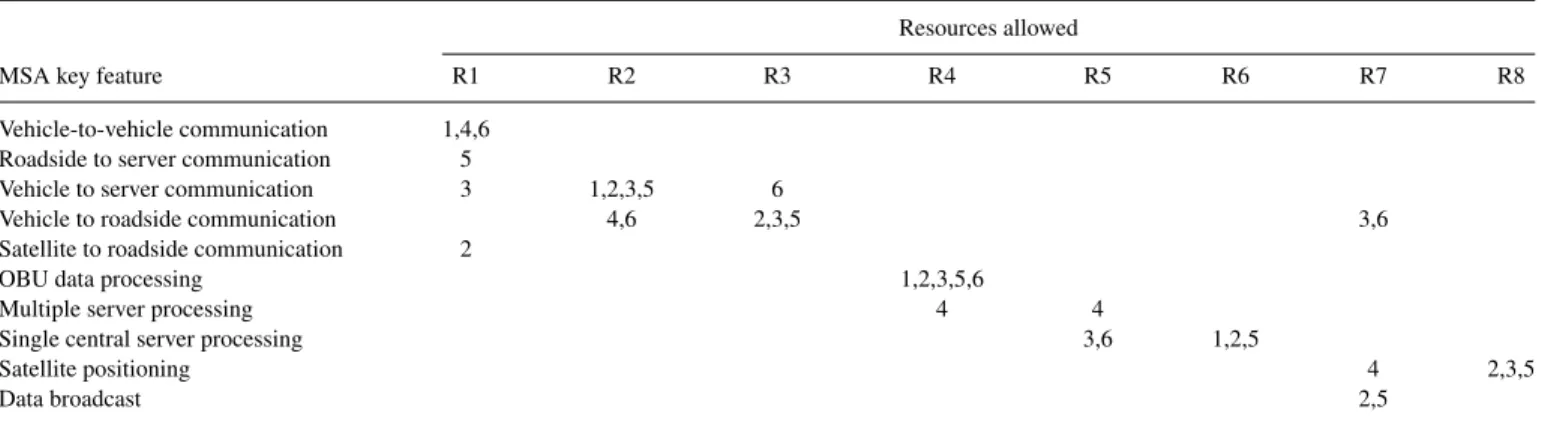 Table 5 MSA specification by key features and corresponding resources allowed ( A r t , t ∈ A, r ∈ R).