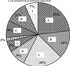 Figure 1: Results of cost distribution for PSIs as a relative percentage 