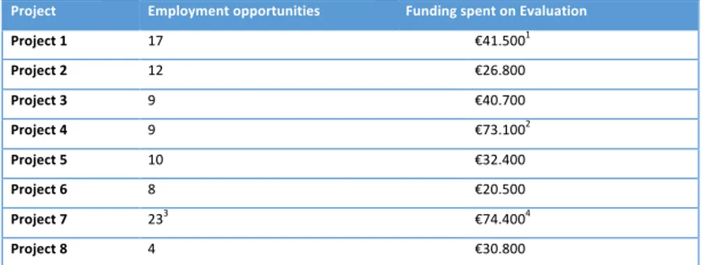 Table 6:  Employment opportunities and evaluation funding 394