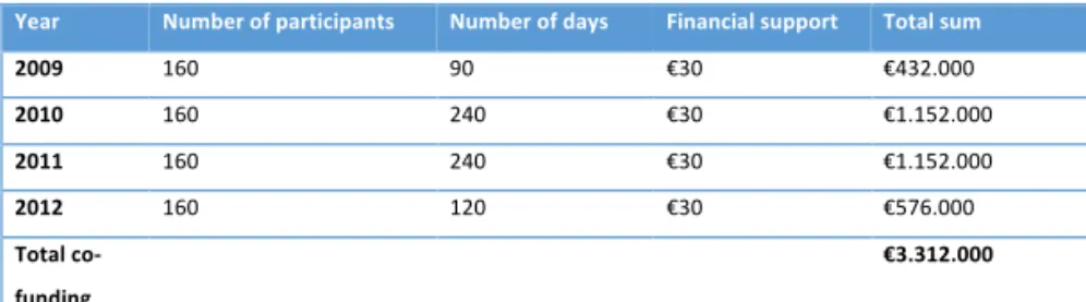 Table 3:  Calculating co-funding 364