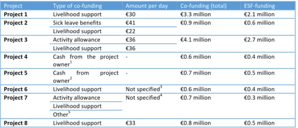 Table 4:  Co-funding and ESF-funding 366