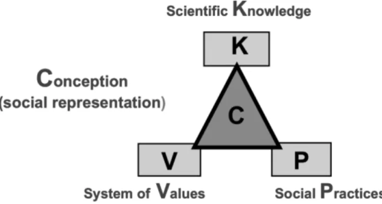 Figure 2 illustrates another sexist KVP interaction: in several countries, many biology teachers can justify by (outdated)  biologi-cal reasons (K) that women should do more housekeeping than men, knowledge linked with local social practices (P) that are r